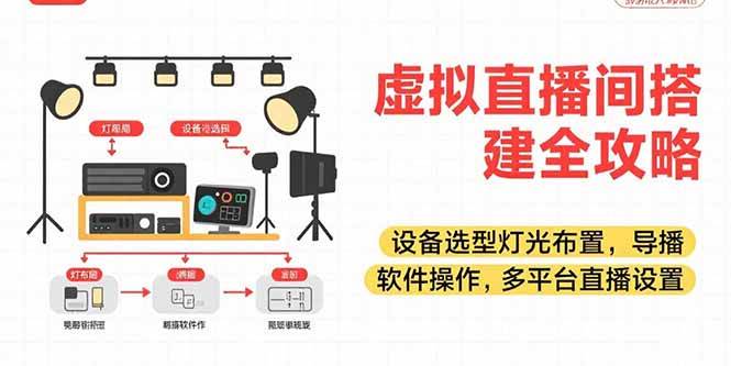 （15404期）虚拟直播间搭建全攻略，设备选型灯光布置，导播软件操作，多平台直播设置-云网创